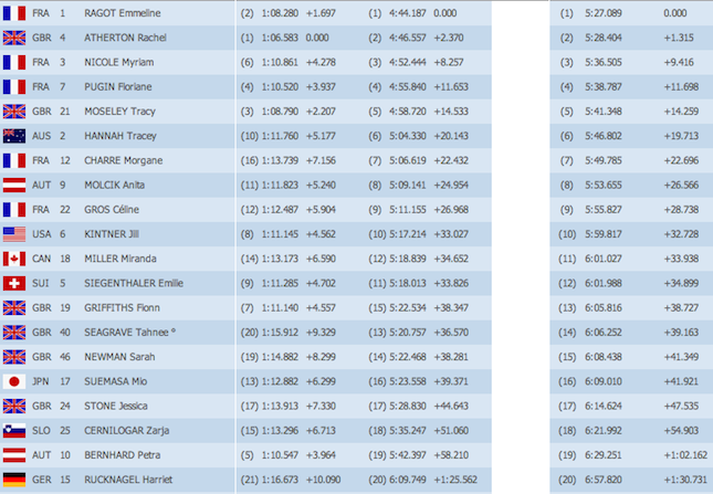 1st Ragot, 
2nd Atherton, 
3rd Nicole, 
4th Pugin 
5th Moseley 