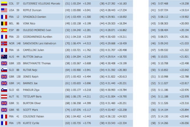 WC 2012 #3 Fort William r&eacute;sultats