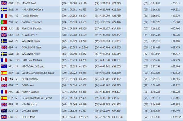 WC 2012 #3 Fort William r&eacute;sultats