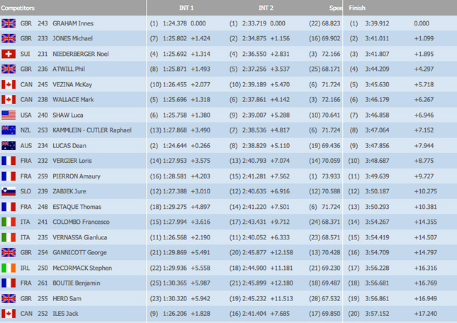 DH World Cup - Hafjell, qualifications