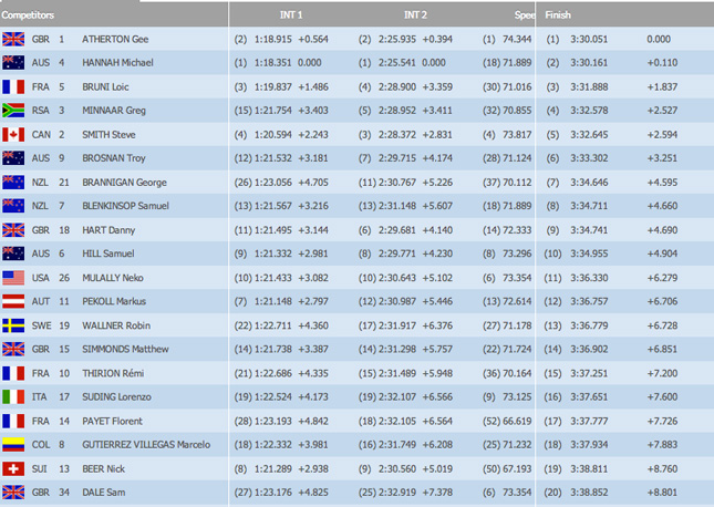 DH World Cup - Hafjell, qualifications