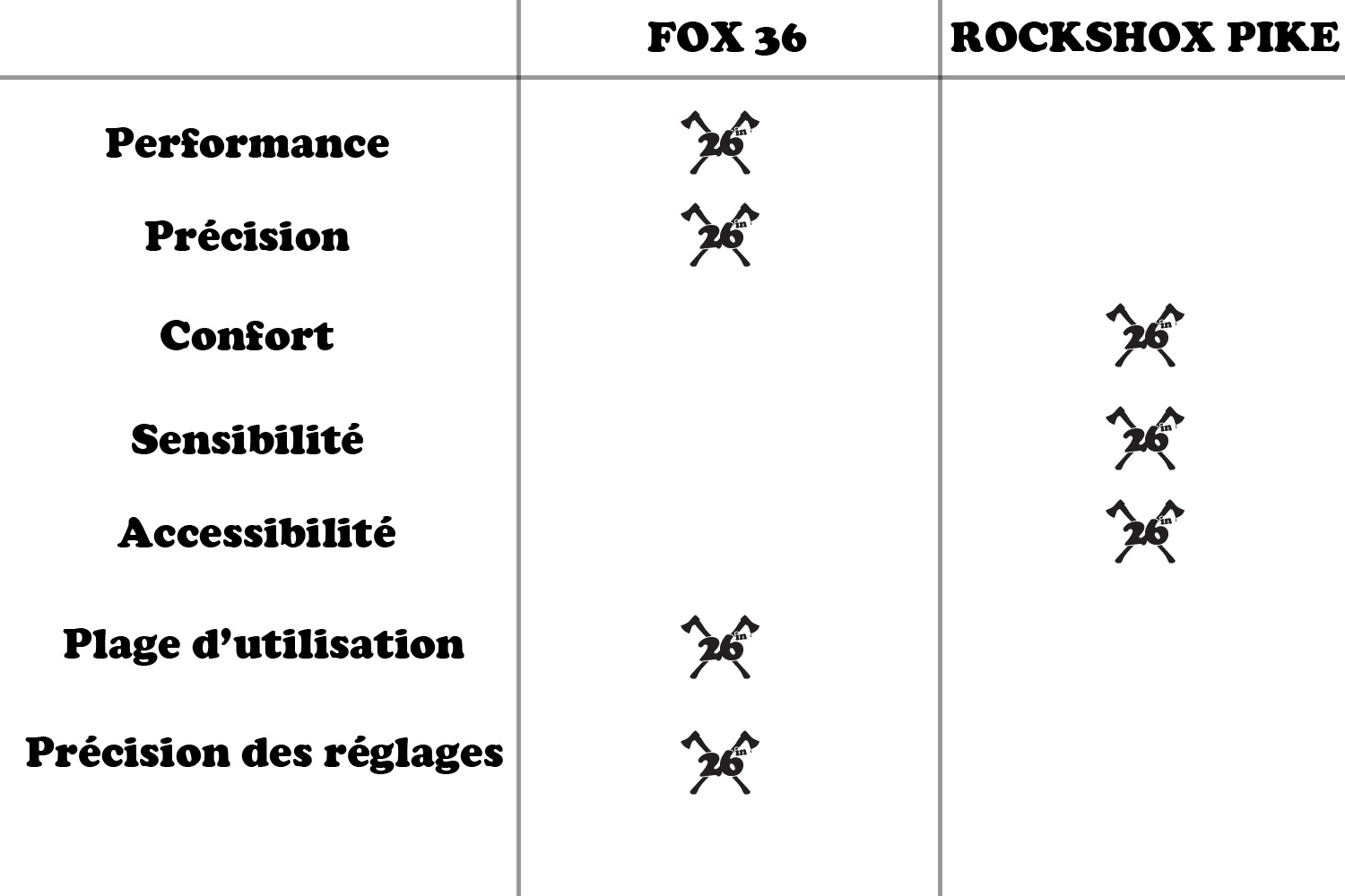 Fox 36 vs Rockshox Pike - Round 2