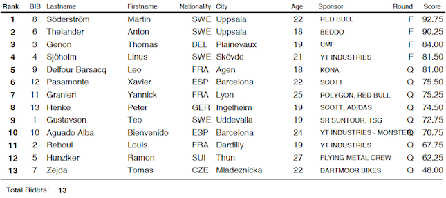 resultats freestyle zurich
